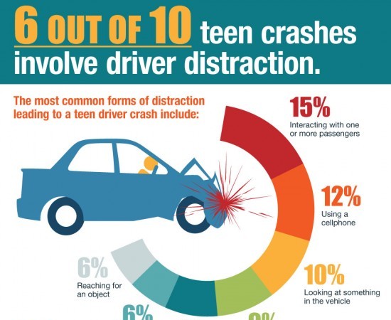 AAA Infographic | 6 out of 10 teen crashes due to distraction