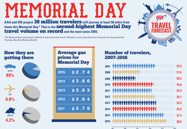 AAA 2016 Memorial Day Travel Forecast: 34 million Americans to hit the road this weekend